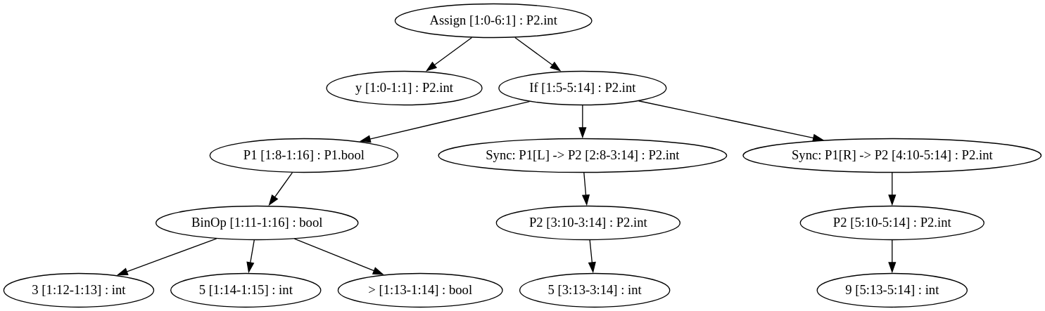 DOT-generated AST visualization for a Pirouette snippet